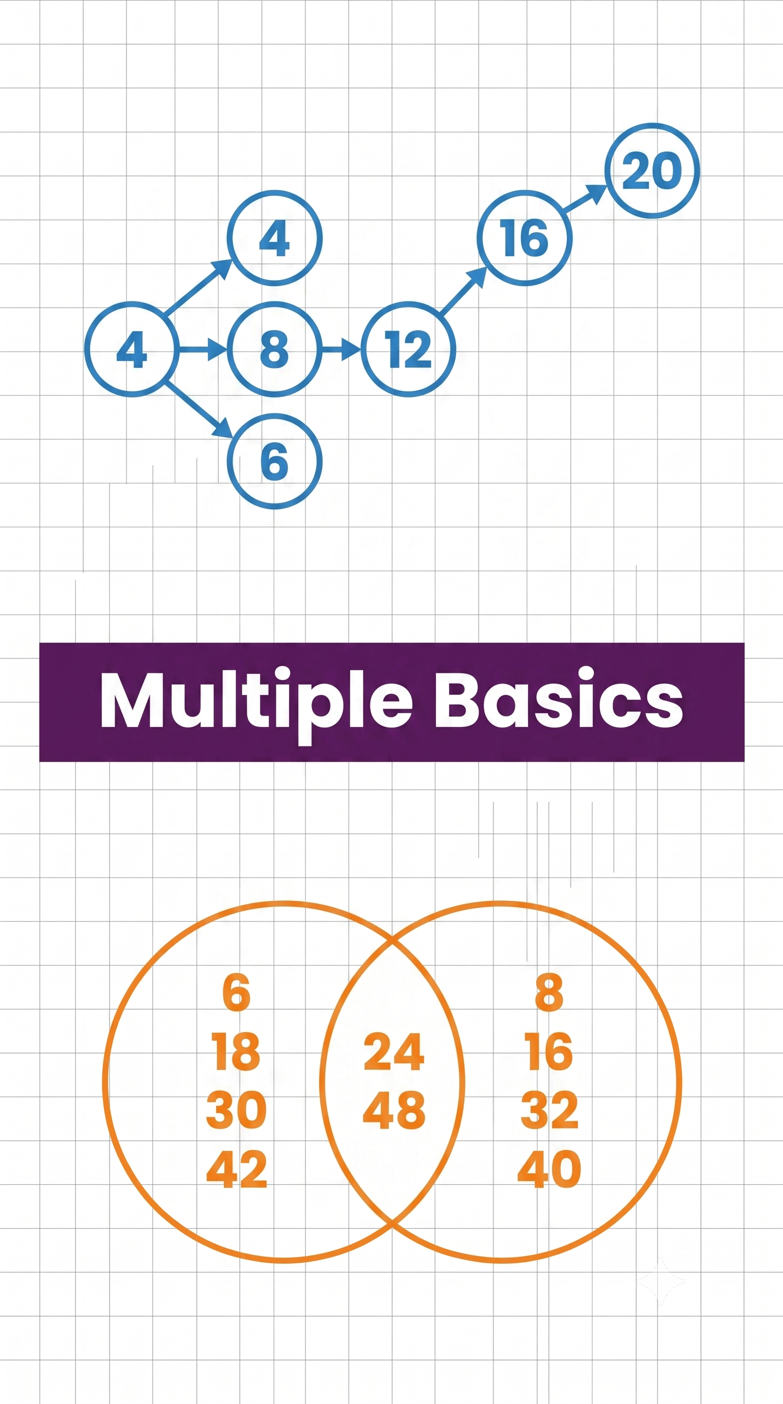 Video lesson: Multiples of a Number